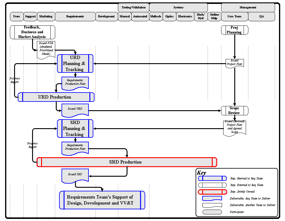 Requirements Process Overview